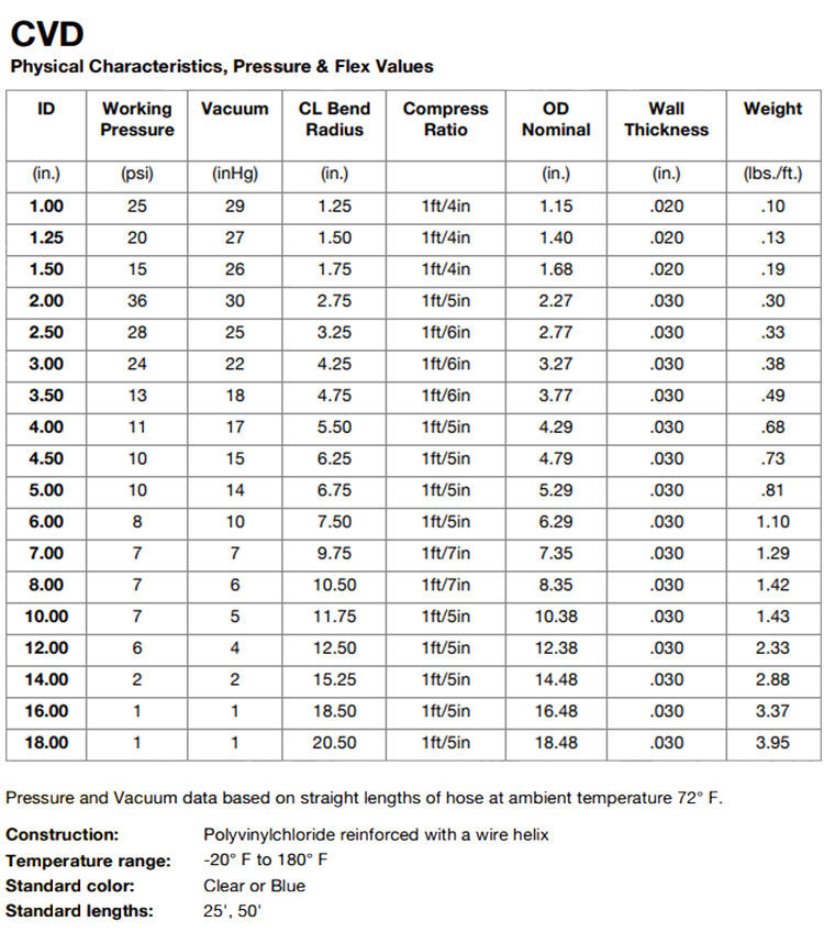 Heavy Duty PVC Dust Hose Specs | Typhoon Dust Collection Solutions